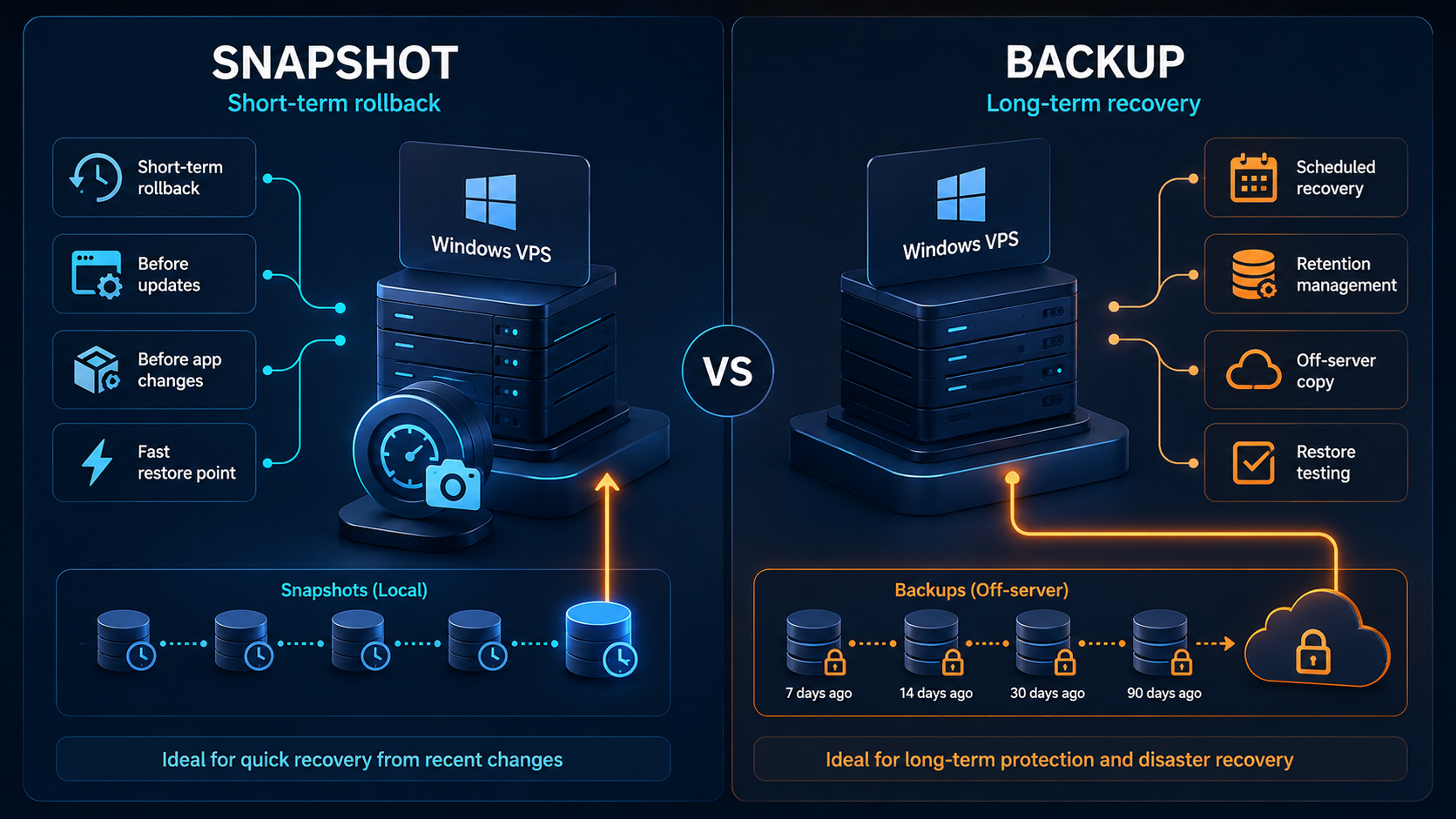 Visual comparing Windows VPS snapshots and backups for rollback, recovery, retention, and disaster protection