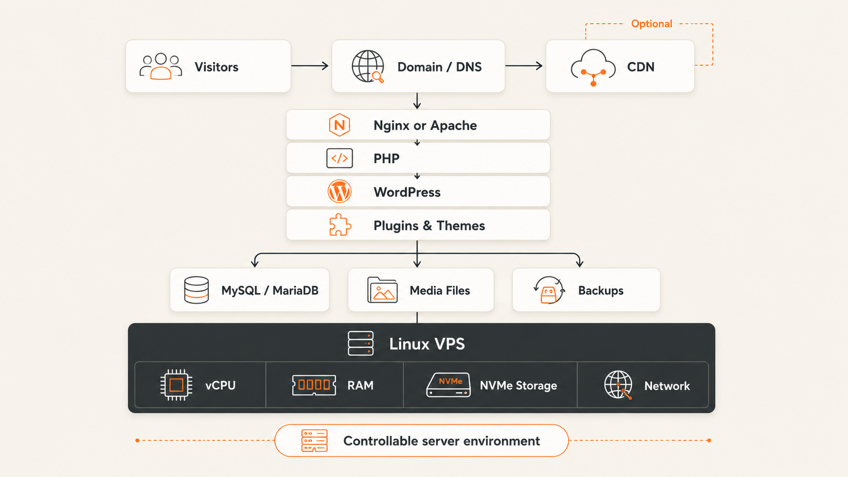 WordPress VPS hosting architecture showing visitors, DNS or CDN, web server, PHP, WordPress, database, storage, backups, and the underlying Linux VPS.