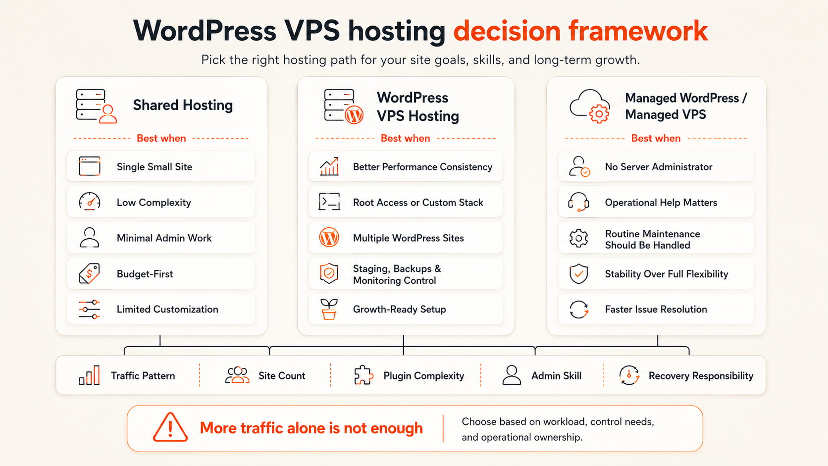 Decision framework comparing shared hosting, WordPress VPS hosting, and managed hosting based on performance needs, control, site complexity, and operational ownership.