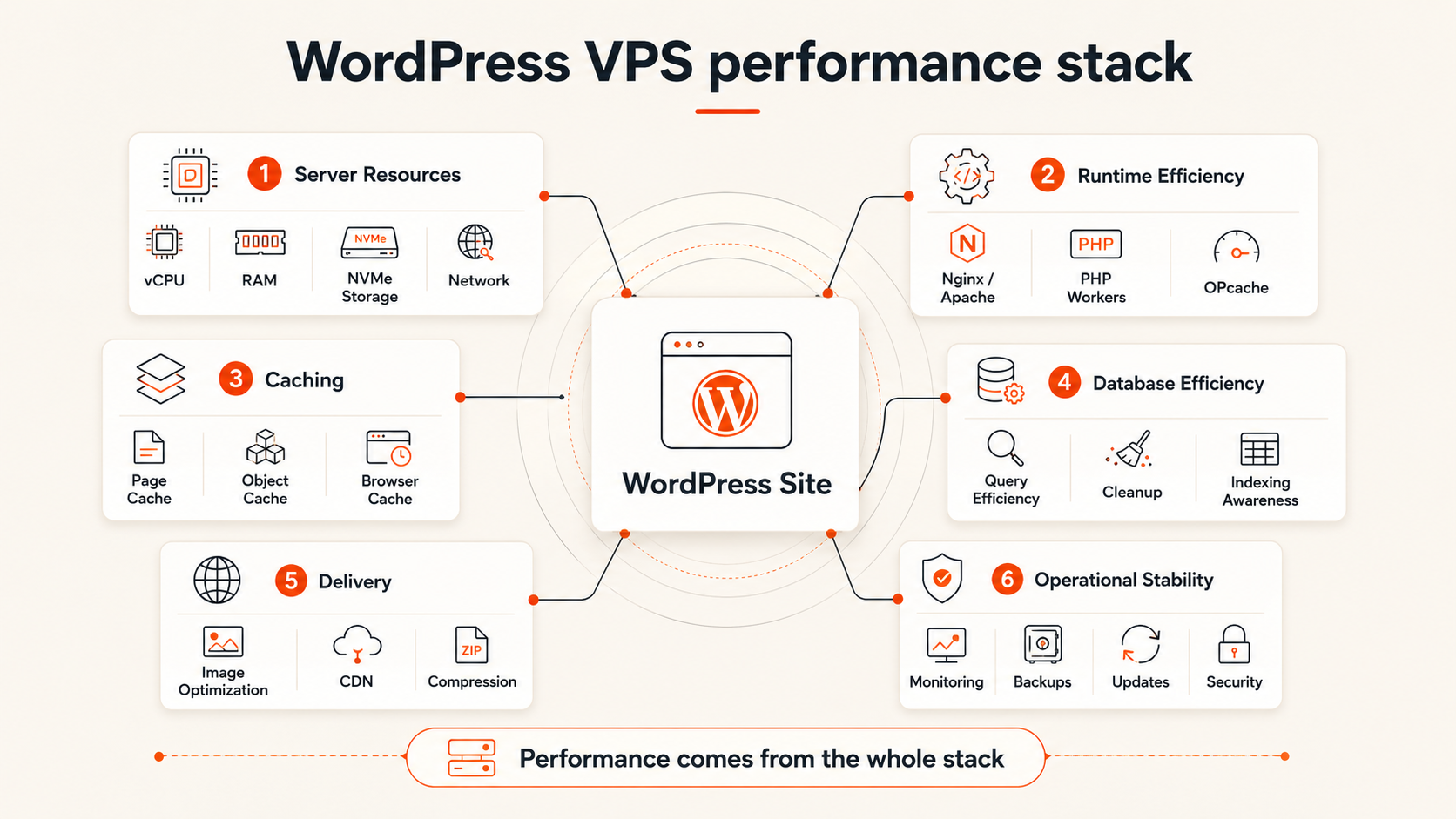 WordPress performance stack showing server resources, runtime tuning, caching, database efficiency, content delivery, and operational stability on a VPS.